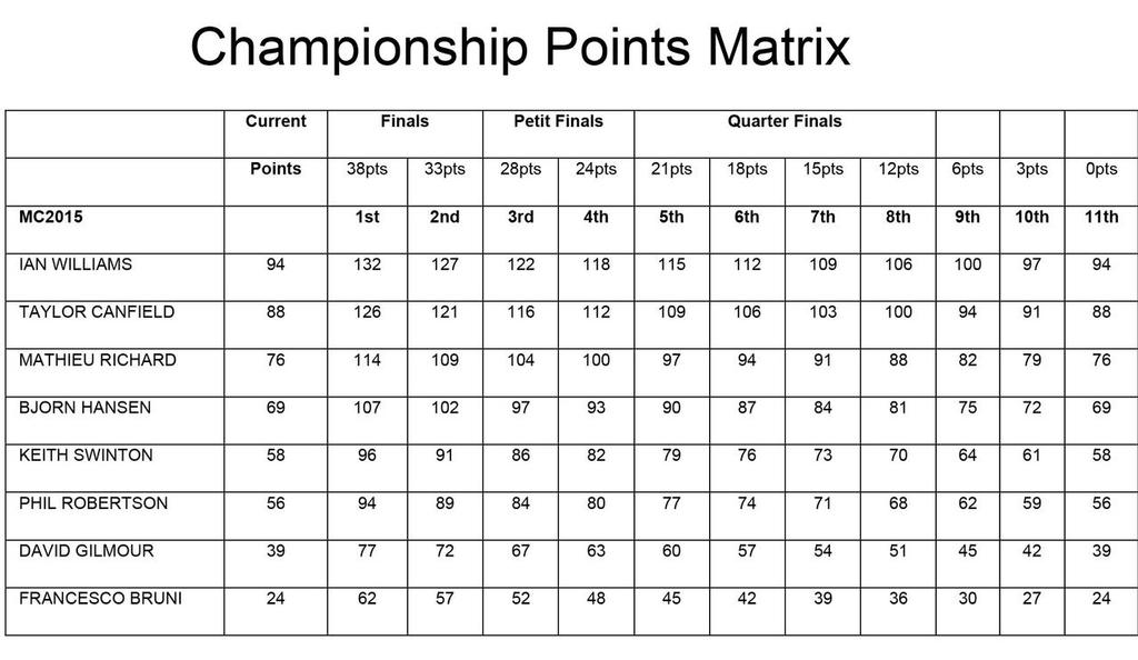 Points Matrix - Alpari World Match Racing Tour 2014 © Alpari World Match Racing Tour